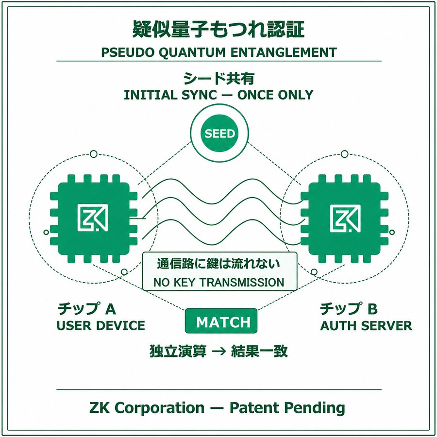 疑似量子もつれ認証の仕組み図 — チップAとチップBが独立演算により結果一致を確認、通信路に鍵は流れない